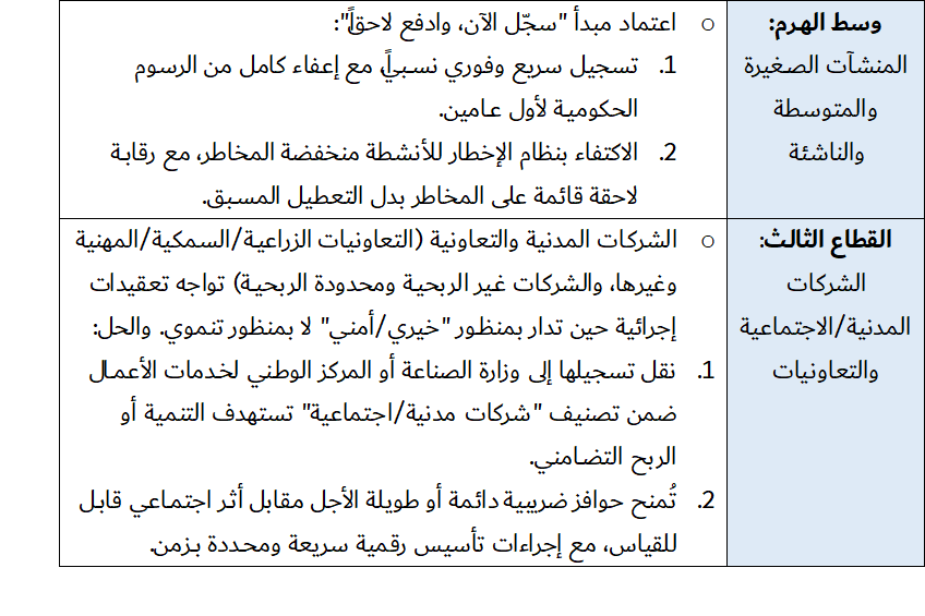 هندسة الكيانات الاقتصادية من "اقتصاد الدكاكين" إلى "اقتصاد المؤسسات" 14 image 6 - هندسة الكيانات الاقتصادية من "اقتصاد الدكاكين" إلى "اقتصاد المؤسسات" 13