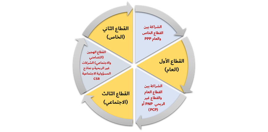 هندسة الكيانات الاقتصادية من "اقتصاد الدكاكين" إلى "اقتصاد المؤسسات" 4 image - هندسة الكيانات الاقتصادية من "اقتصاد الدكاكين" إلى "اقتصاد المؤسسات" 3