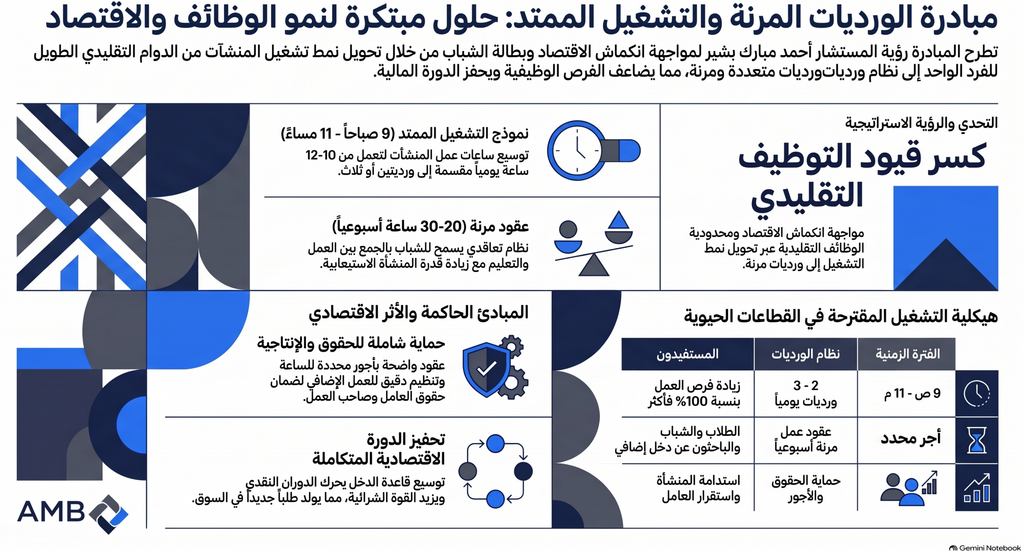 مبادرة الورديات المرنة والتشغيل الممتد - كيف نخلق فرص عمل أكثر، عندما لا يستطيع الاقتصاد خلق وظائف كافية؟ 1